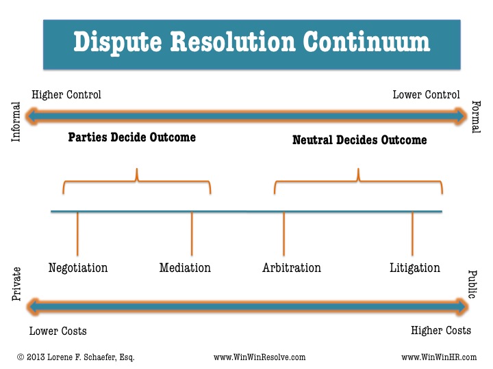 dispute-resolution-in-the-workplace-a-continuum-winwinhr